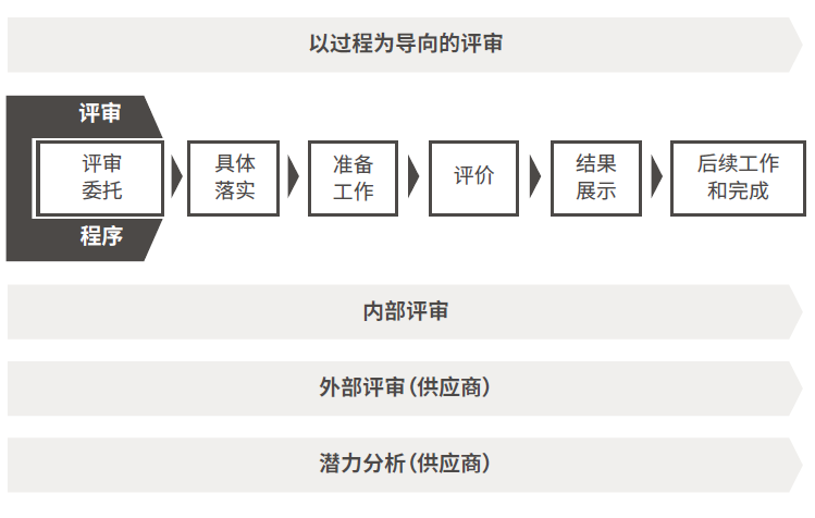 【圖8】過(guò)程審核流程.png