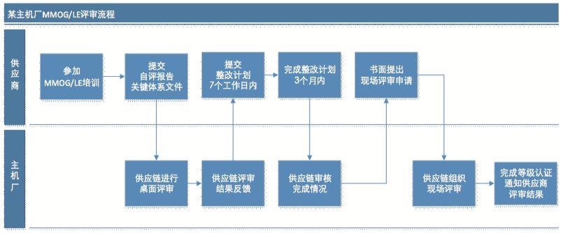 客戶對供應商進行MMLGLE評審的一般過程.jpg