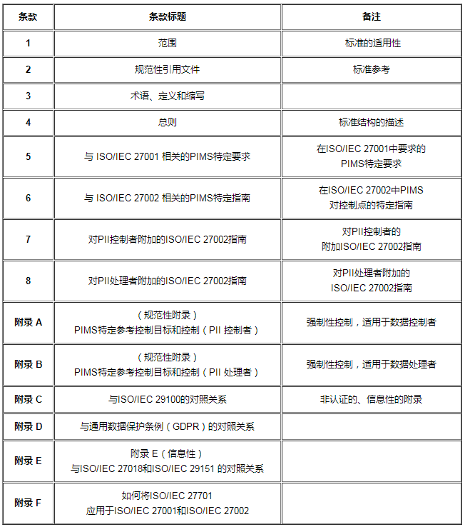 【圖1】ISO27701-2019標(biāo)準(zhǔn)結(jié)構(gòu).png